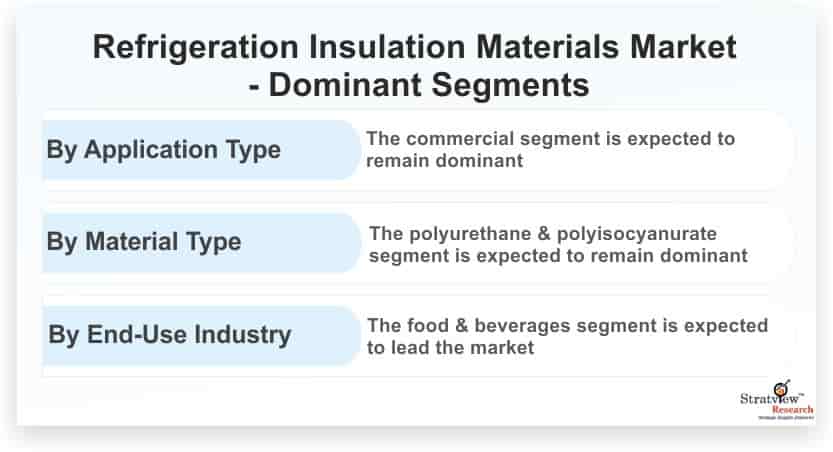 Refrigeration-Insulation-Materials-Market-Dominant-Segments