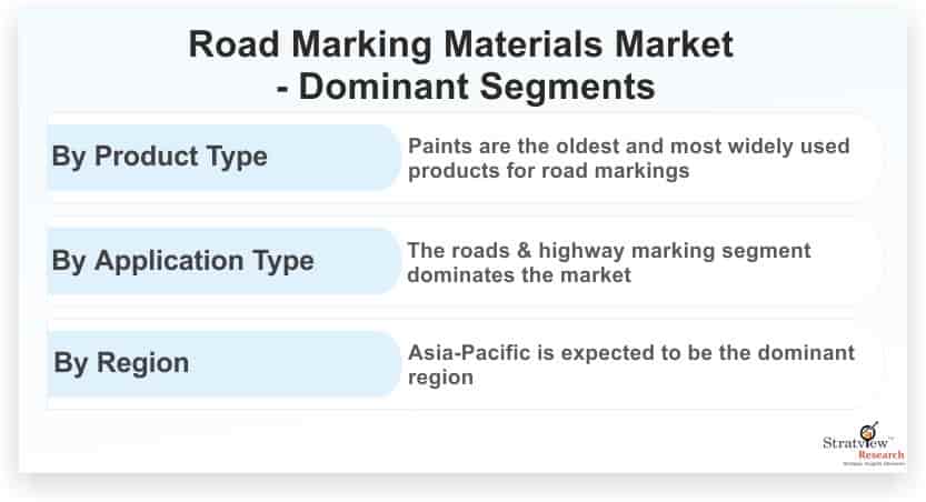 Road-Marking-Materials-Market-Dominant-Segments
