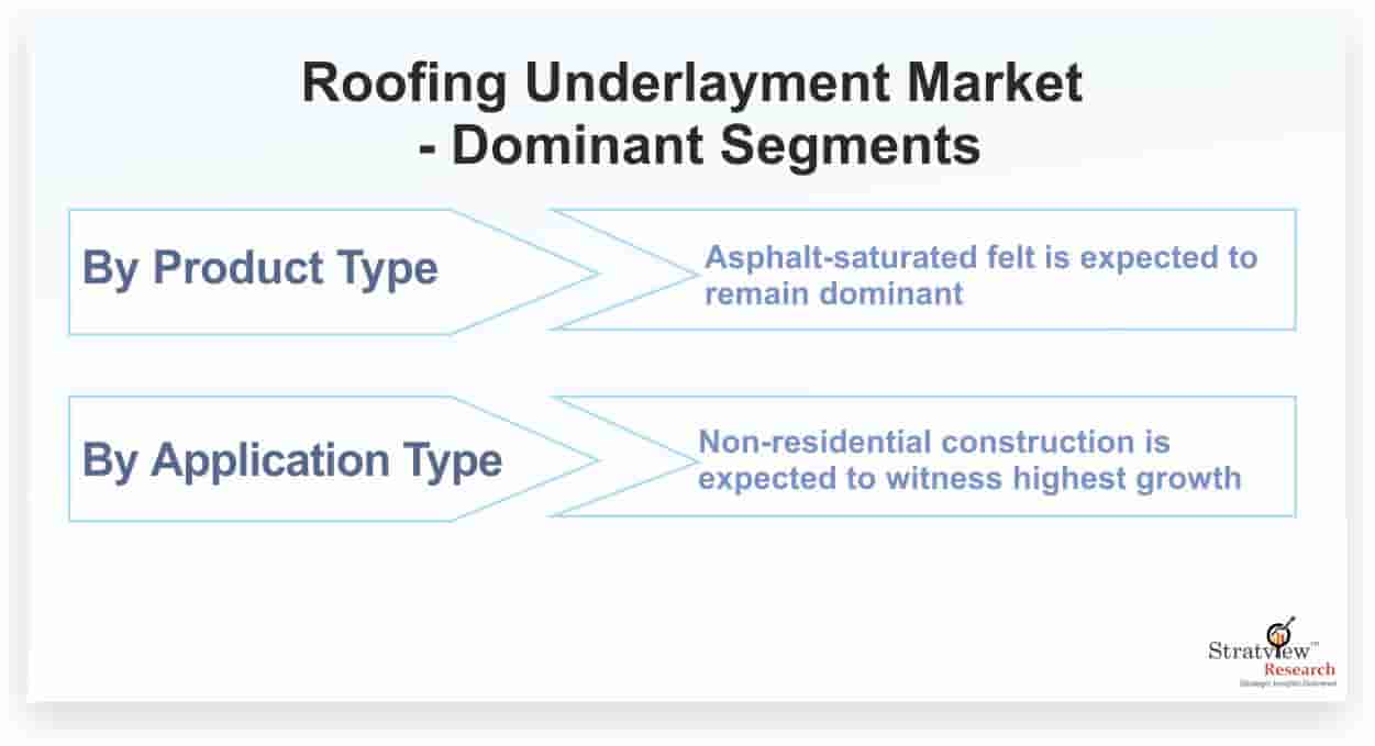 Roofing-Underlayment-Market-Dominant-Segments