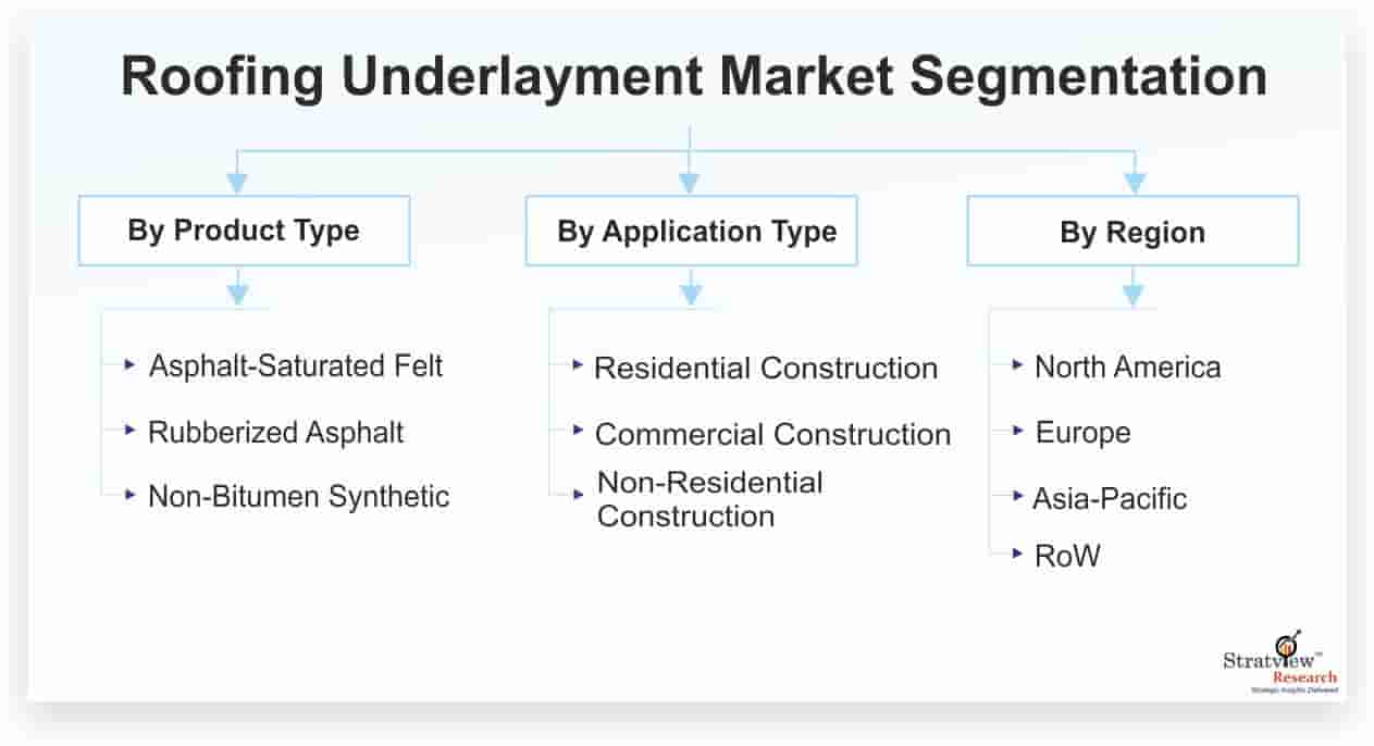 Roofing-Underlayment-Market-Segmentation