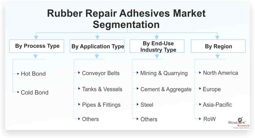 Rubber-Repair-Adhesives-Market-Segmentation