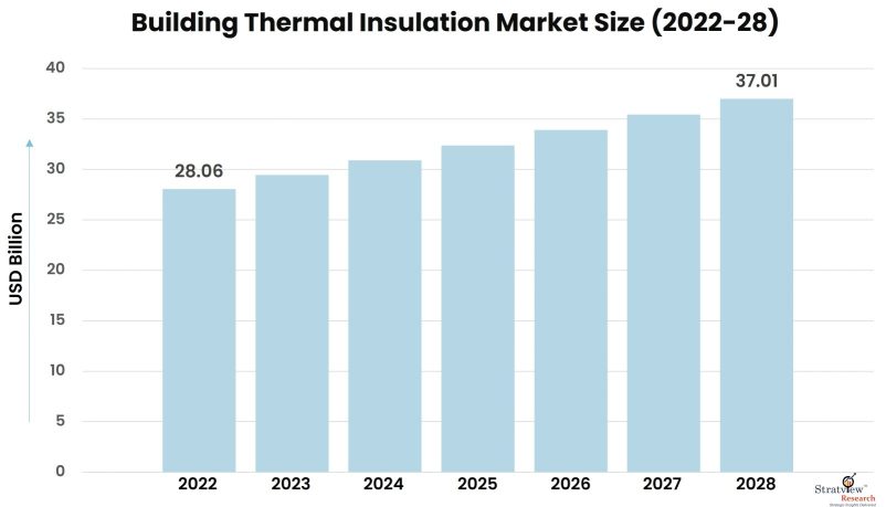 Insulation Trade Building Thermal Insulation Market Size, Share, & Growth Analysis