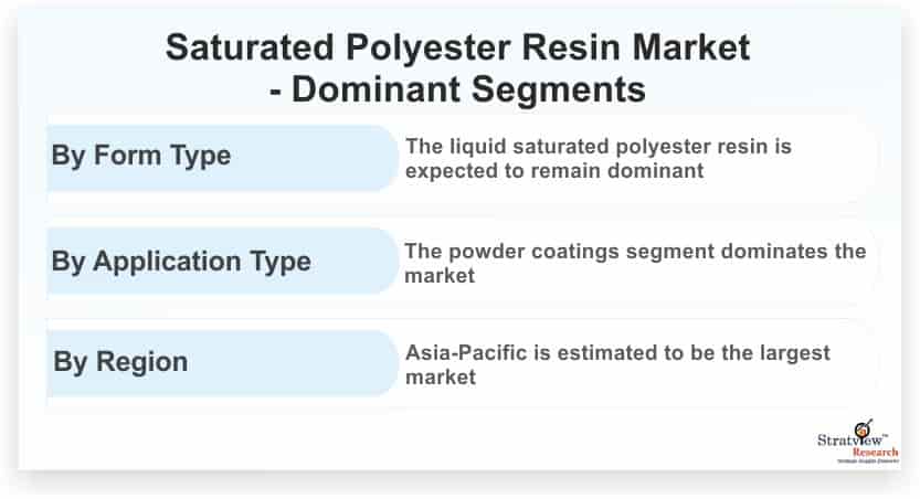Saturated-Polyester-Resin-Market-Dominant-Segments
