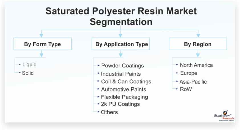 Saturated-Polyester-Resin-Market-Segmentation