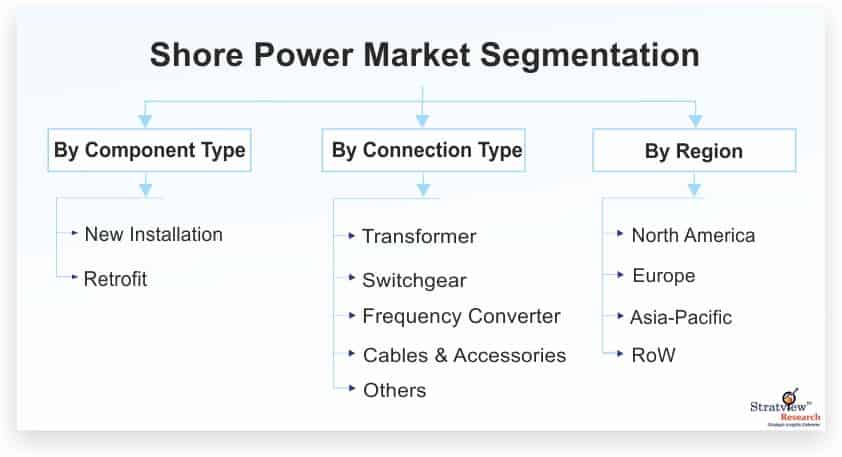 Shore-Power-Market-Segmentation
