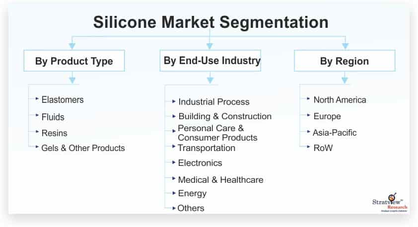 Silicone-Market-Segmentation