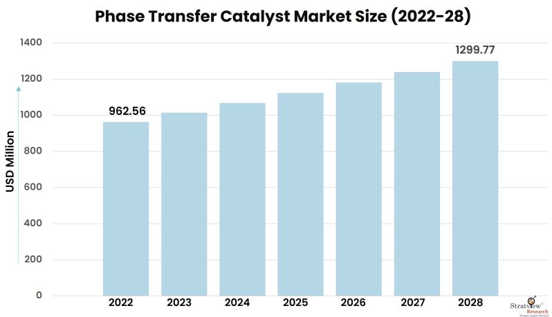 Phase Transfer Catalyst Market Size, Share, & Growth Analysis