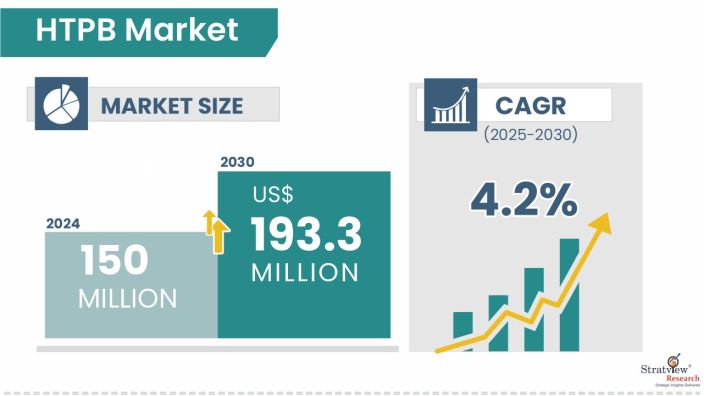 HTPB Market Size, Share, & Growth Analysis