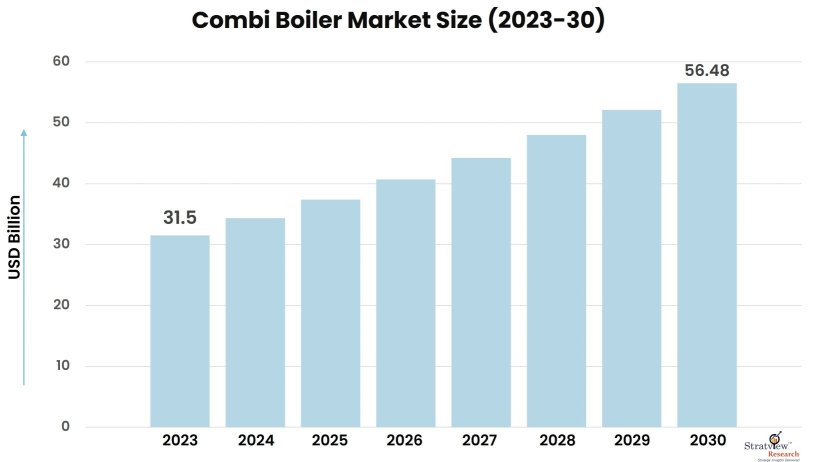Combi Boiler Market Size, Share, Growth Analysis