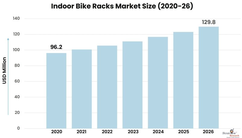Indoor Bike Racks Market Size, Share, & Growth Analysis