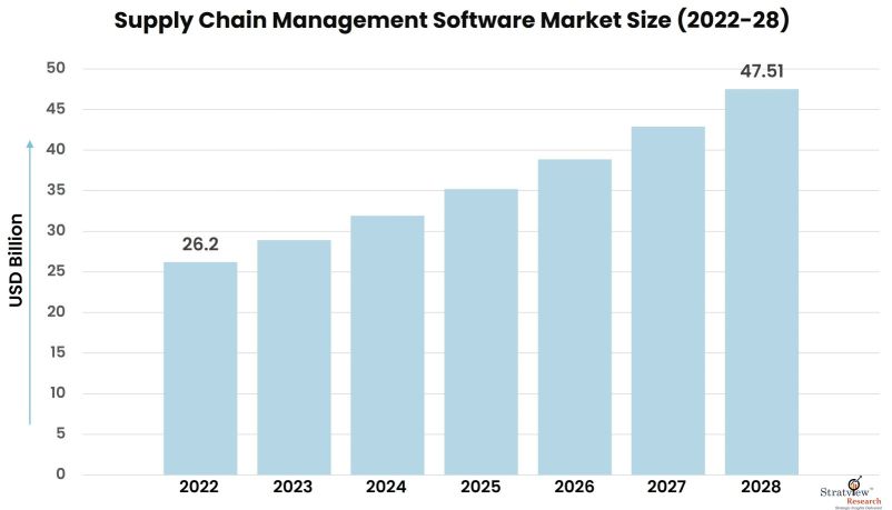 Supply Chain Management Software Market Size, Share, & Growth Analysis