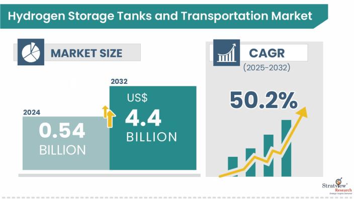 Hydrogen Storage Tanks and Transportation Market Size, Share, & Growth ...