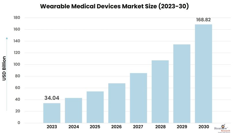 Wearable Medical Devices Market Size, Share, Growth Analysis