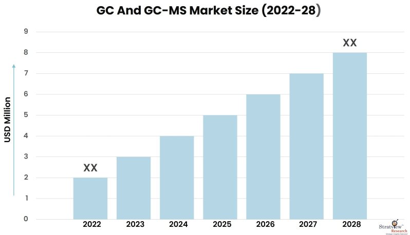 GC and GC-MS Market Size, Share, & Growth Analysis