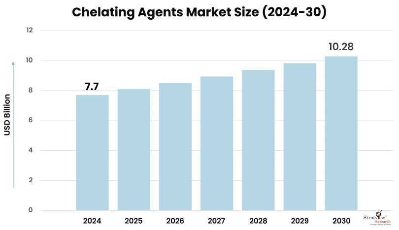 Chelating Agent Graph Chelating Agents Market Size, Share, & Growth Analysis