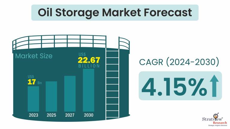 Oil Storage Market Size, Share, Growth Analysis