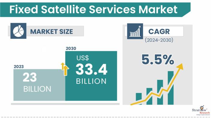 Fixed Satellite Services Market Size, Share, & Growth Analysis