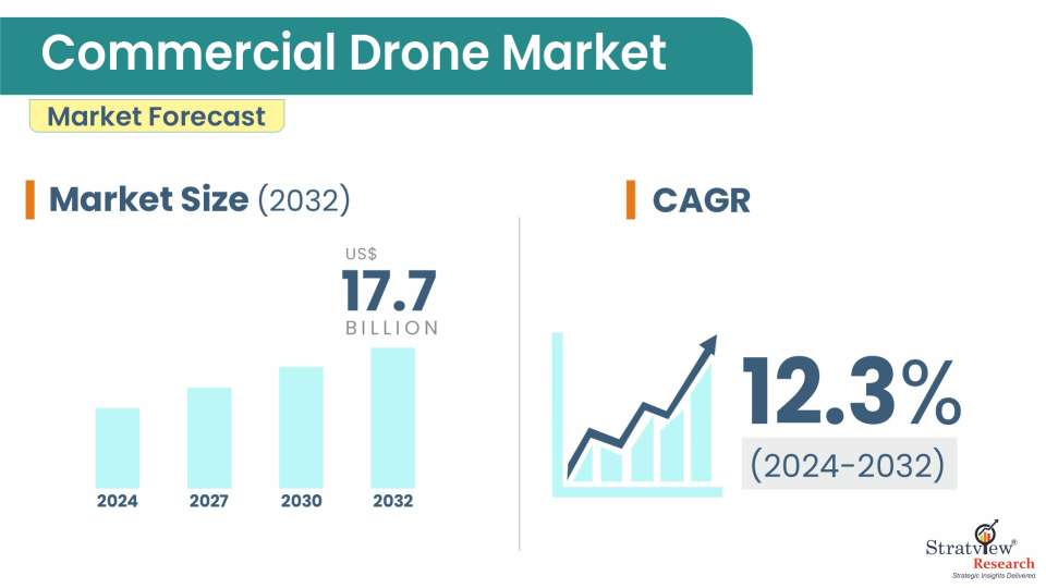 Commercial Drone Market Size, Share, Trend, Industry Analysis