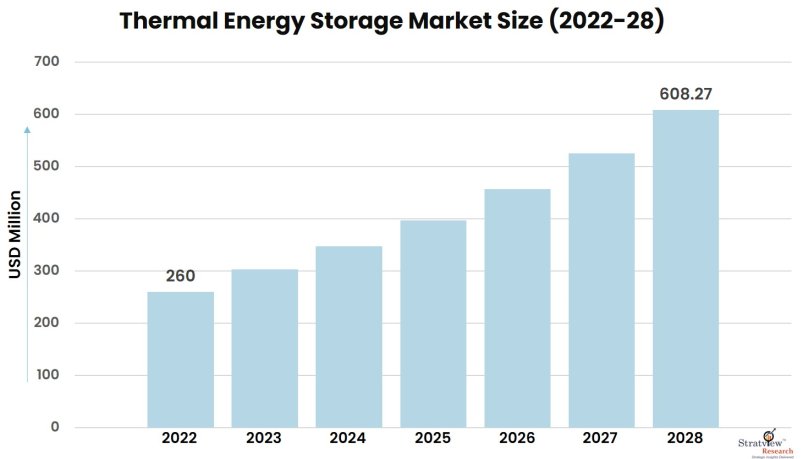 Thermal Energy Storage Market Size, Share, & Growth Analysis