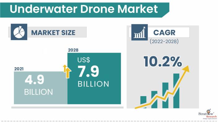 Underwater Drone Market Size, Share, Growth Analysis