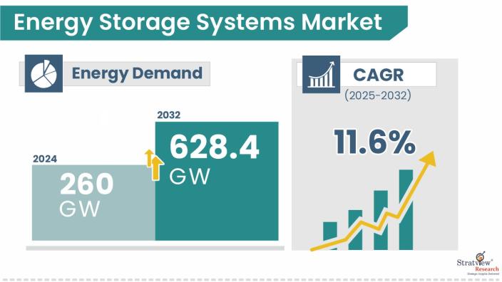 Energy Storage Systems Market Size, Share & Forecast 2032