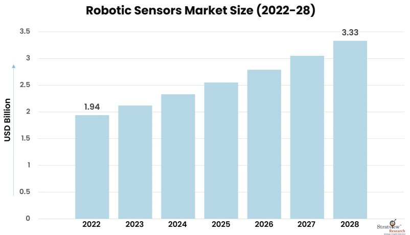 Robotic Sensors Market Size, Share, & Growth Analysis
