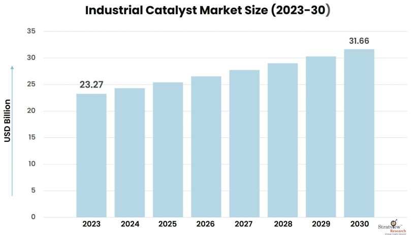 Industrial Catalyst Market Size, Share, & Growth Analysis