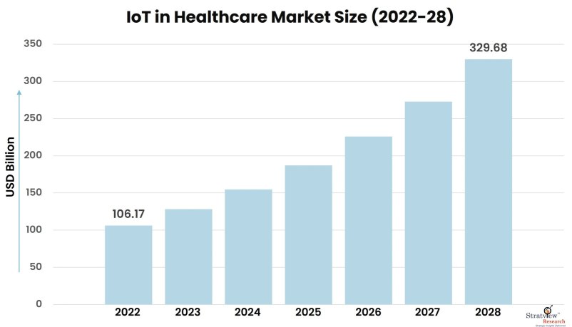 IoT in Healthcare Market Size, Share, & Growth Analysis