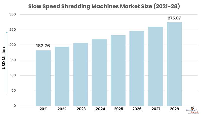 Slow-Speed-Shredding-Market-Size