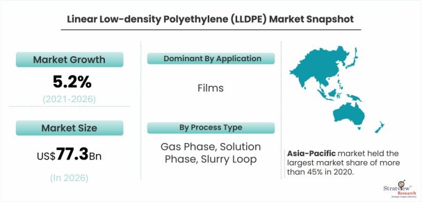 Linear Low-density Polyethylene (LLDPE) Market Size, Share, & Growth ...