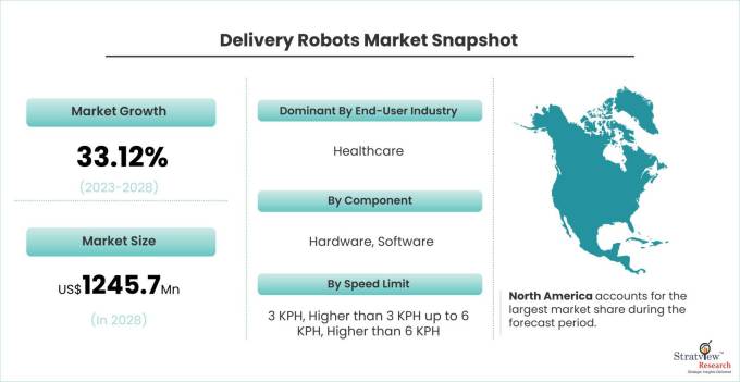 Delivery Robots Market Size, Share, Growth Analysis