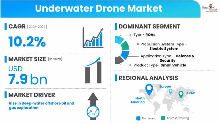 Underwater Drone Market Size, Share, Growth Analysis