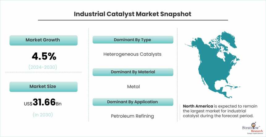 Industrial Catalyst Market Size, Share, & Growth Analysis