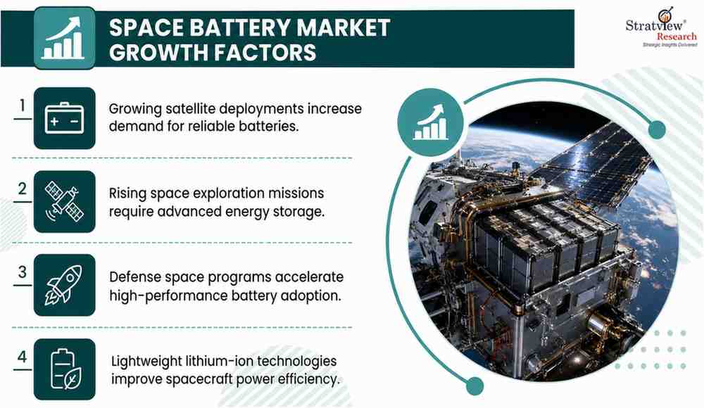 Space Battery Market Drivers