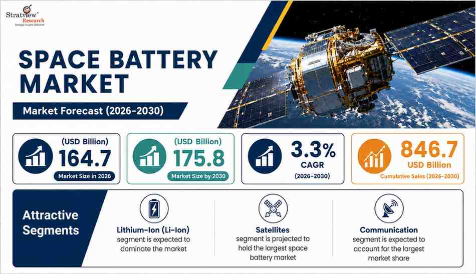 Space Battery Market Forecast