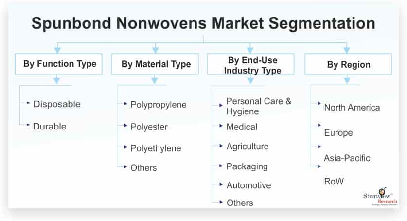 Spunbond-Nonwovens-Market-Segmentation
