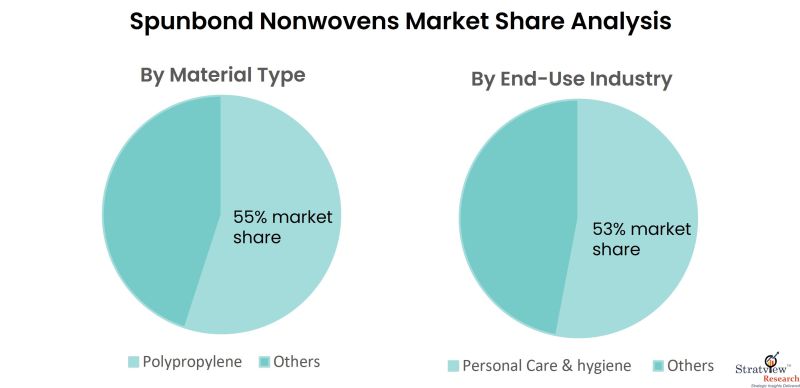 Spunbond-Nonwovens-Market-Share-Analysis