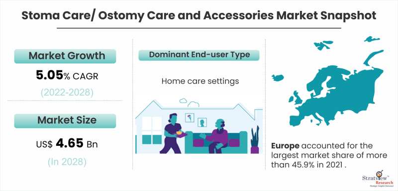 Stoma-Care-Ostomy-Care-and-Accessories-Market-Snapshot