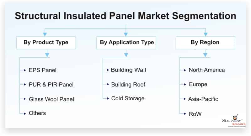 Structural-Insulated-Panel-Market-Segmentation