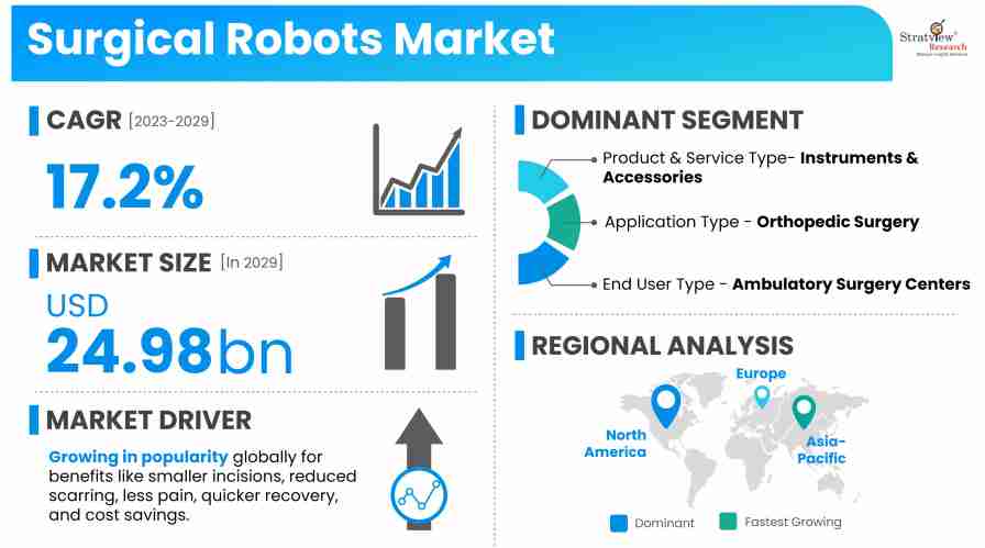 Surgical Robots Market Size, Share, Trends Growth