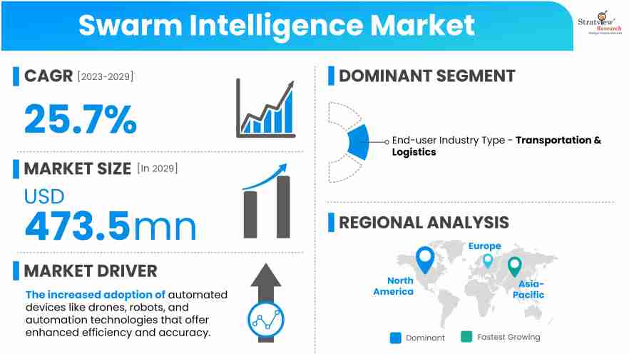 Swarm Intelligence Market Size, Share, Trends & Growth