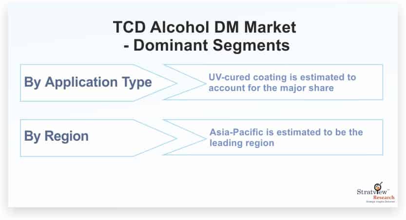 TCD-Alcohol-DM-Market-Dominant-Segments