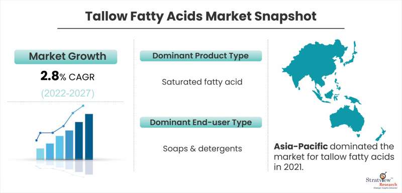 Tallow-Fatty-Acids-Market-Snapshot