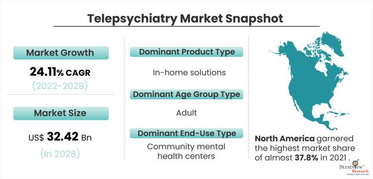 Telepsychiatry Market Snapshot