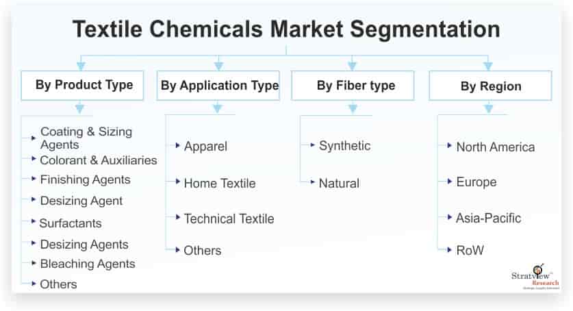 Textile-Chemicals-Market-Segmentation