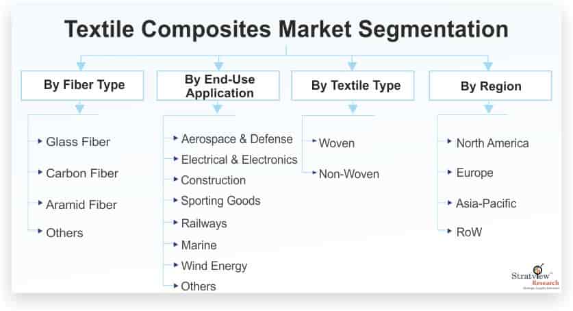 Textile-Composites-Market-Segmentation