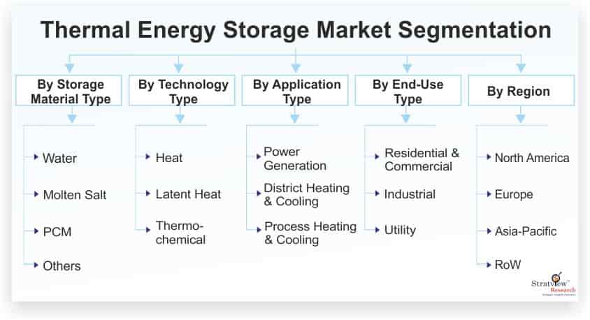 Thermal-Energy-Storage-Market-Segmentation