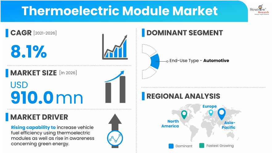 Thermoelectric Module Market Size, Share & Forecast Analysis