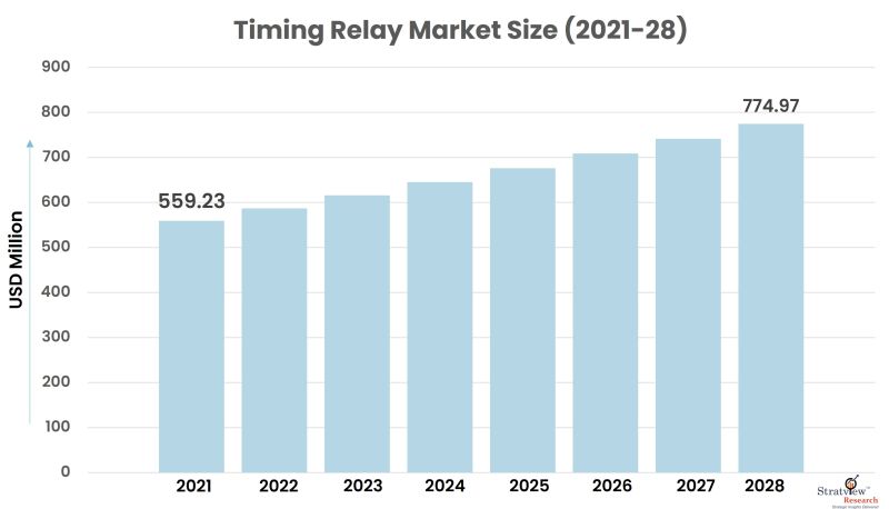 Timing-Relay-Market-Size