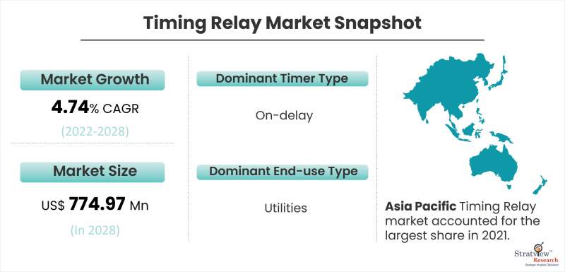 Timing Relay Market Snapshot